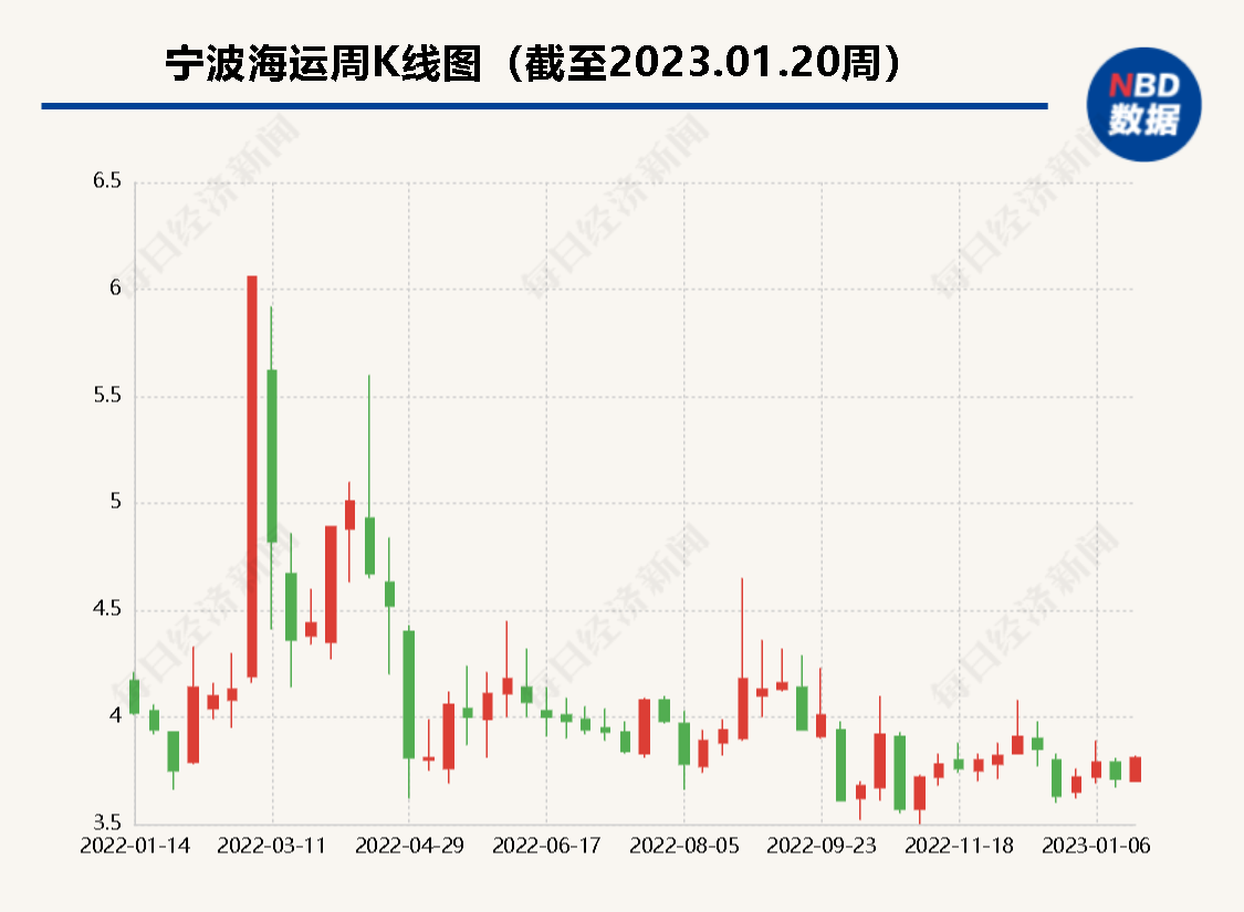 煤价高企国内进口煤市场冷清 宁波海运2022年扣非净利润同比降约69%