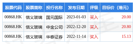 信義玻璃今日價，00868信義玻璃股價