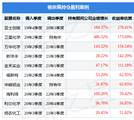 杨宗昌2022年四季度表现，易方达新丝路灵活配置混合基金季度跌幅6.96%