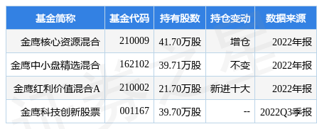 3月10日当虹科技涨13.56%，金鹰核心资源混合基金重仓该股
