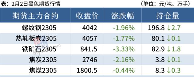 期螺跌近2%，钢坯跌破3800，钢价趋弱运行