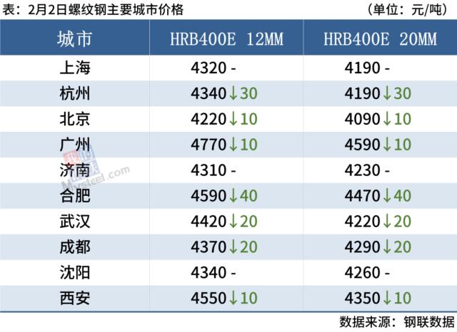 期螺跌近2%，钢坯跌破3800，钢价趋弱运行