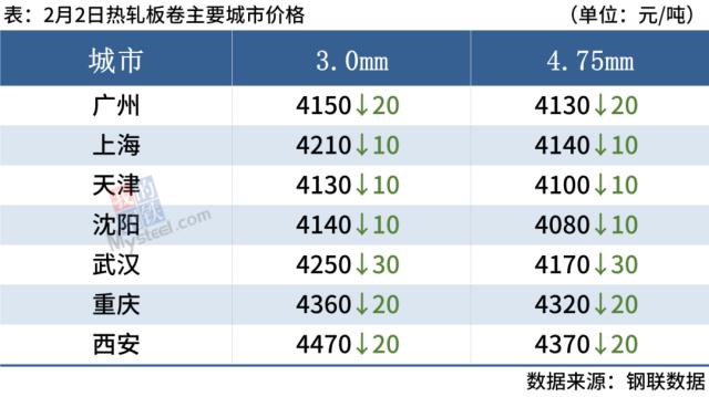 期螺跌近2%，钢坯跌破3800，钢价趋弱运行