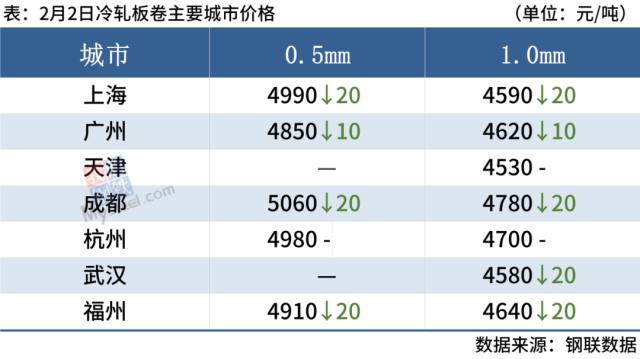 期螺跌近2%，钢坯跌破3800，钢价趋弱运行