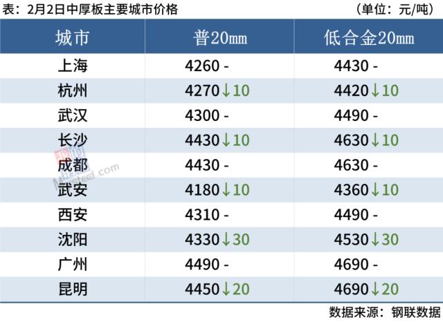 期螺跌近2%，钢坯跌破3800，钢价趋弱运行