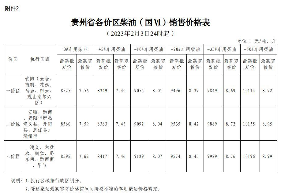 油价今晚24时上调！贵州各地区最新零售价出炉