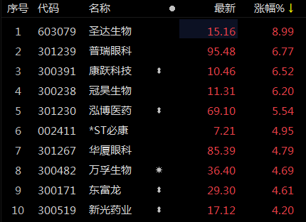 ETF观察丨医药生物板块反弹，医药ETF沪港深（517990）、医药ETF（512010）涨超1%