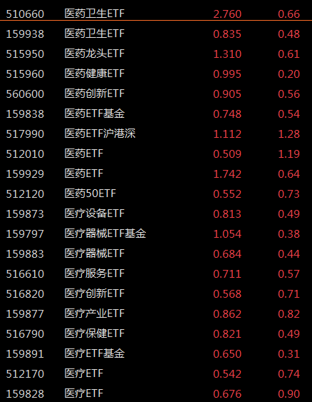 ETF观察丨医药生物板块反弹，医药ETF沪港深（517990）、医药ETF（512010）涨超1%