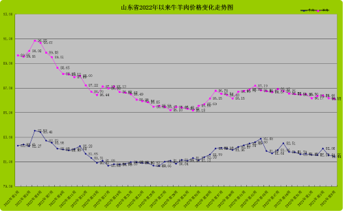 鸡牛羊肉价格继续下行 随着消费逐渐恢复价格仍具向上动力