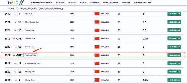 热榜第一！田亮女儿“森碟”首获网球青少年世界排名：第2822位！