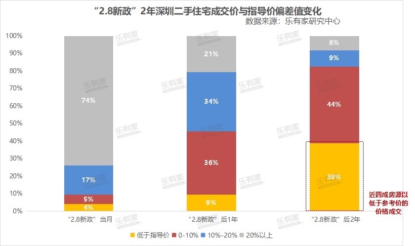 深圳二手房参考价2周年观察①｜“参考价”变“成交价”，投资买家退场