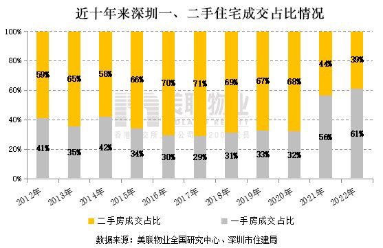 深圳二手房参考价2周年观察①｜“参考价”变“成交价”，投资买家退场
