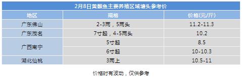 今日广东黄颡鱼塘口价（广东今日草鱼塘口价）