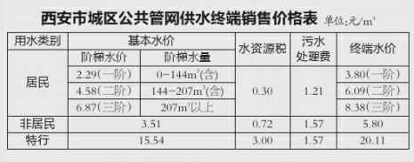 西安城区水价有变？居民一阶水价仍为3.8元/m3