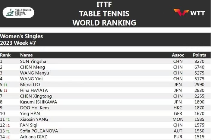 乒乓球世界排名规则更新 国乒仍揽四项第一