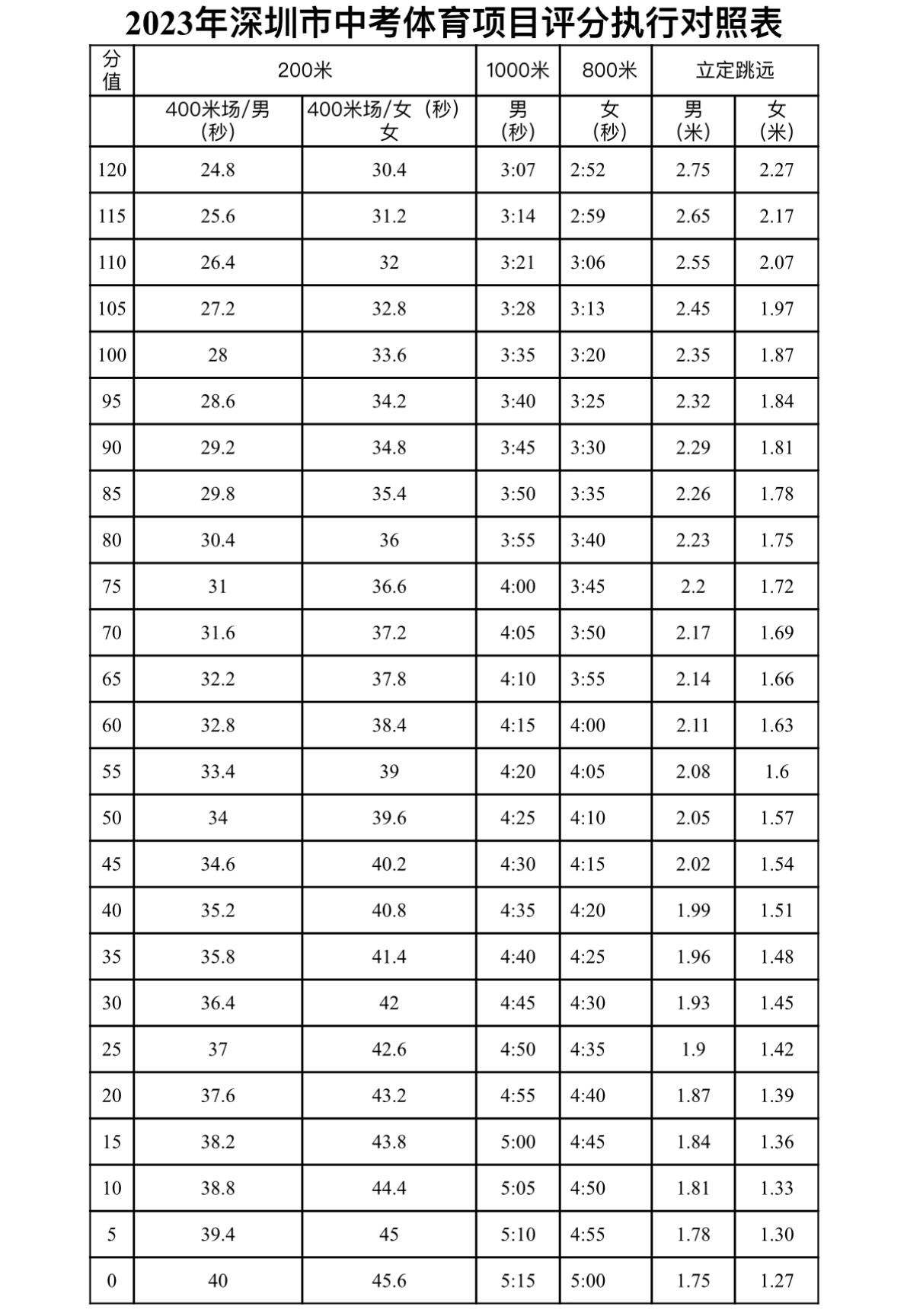 初中篮球考试标准（适当降低难度！2023年深圳中考体育考试方案发布）-趣拿体育