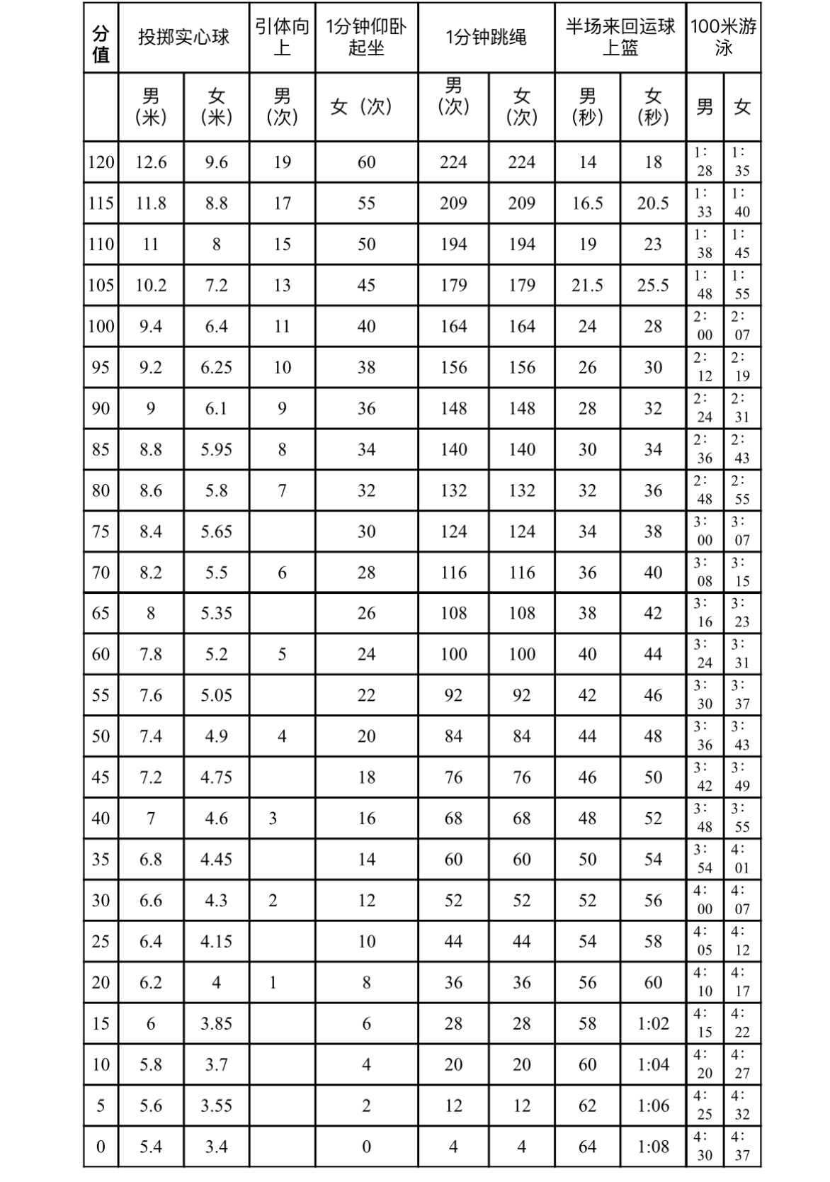 初中篮球考试标准（适当降低难度！2023年深圳中考体育考试方案发布）