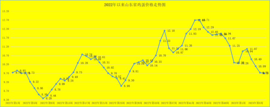 今日山东详细蛋价行情，今日山东蛋价及走势