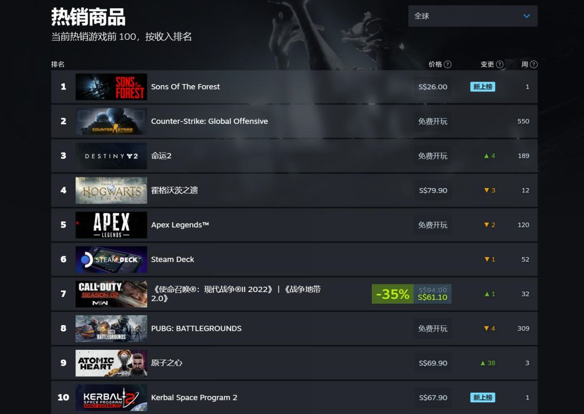 Steam游戏平台上周销量排行，《森林之子》位居第一
