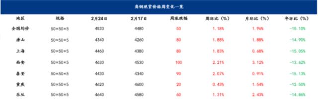 需求复苏供给增加，钢价震荡偏强｜周一钢市早知道
