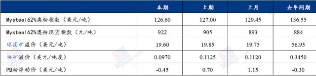 需求回升空间有限，铁矿石价格偏弱运行