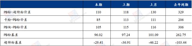 需求回升空间有限，铁矿石价格偏弱运行