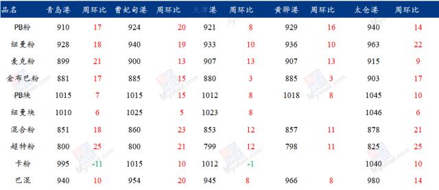 需求回升空间有限，铁矿石价格偏弱运行