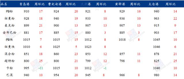 需求回升空间有限，铁矿石价格偏弱运行