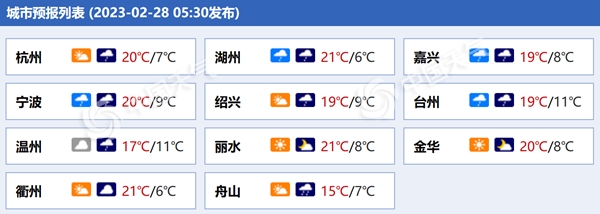 杭州今日最高多少度（杭州今日最高最低气温）