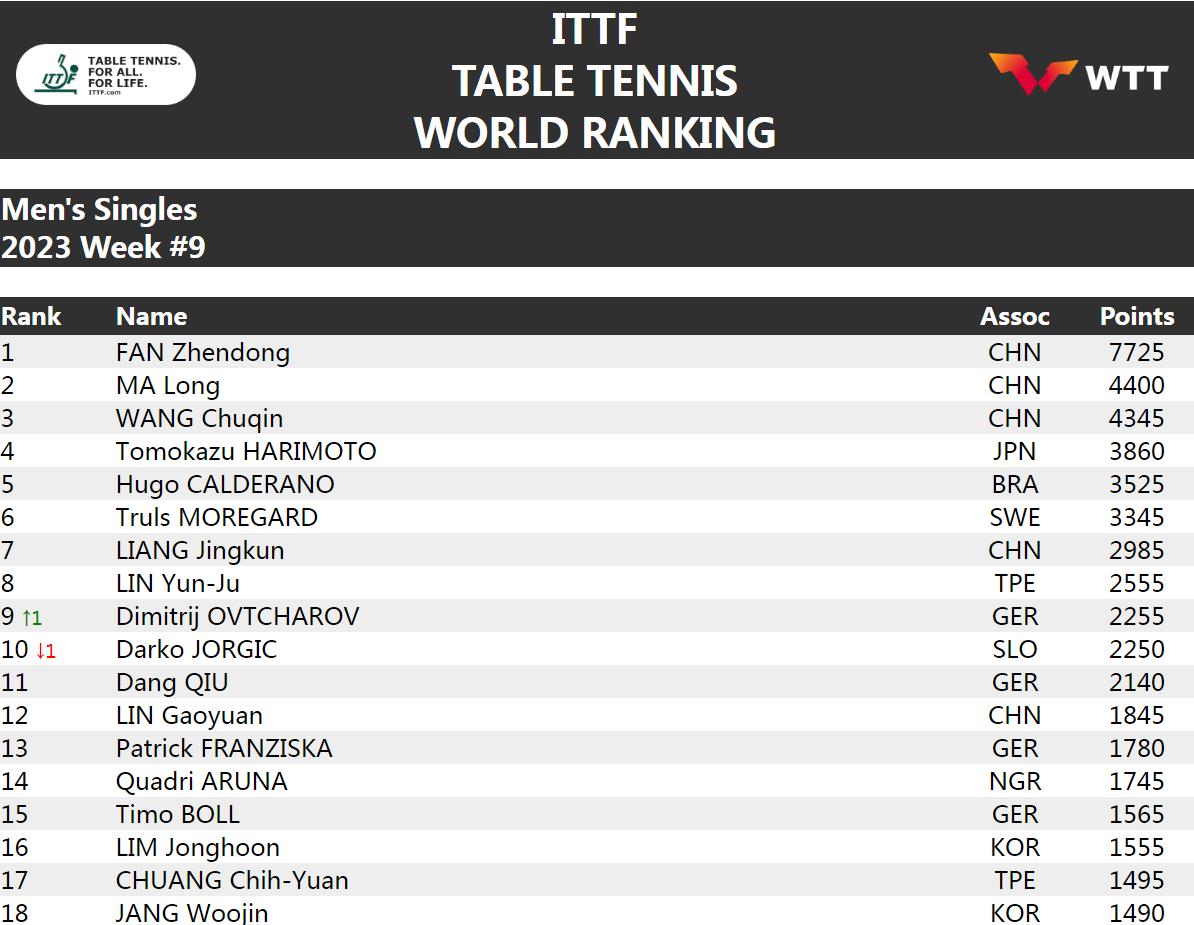 国际乒联最新世界排名：樊振东继续第一，马龙第二