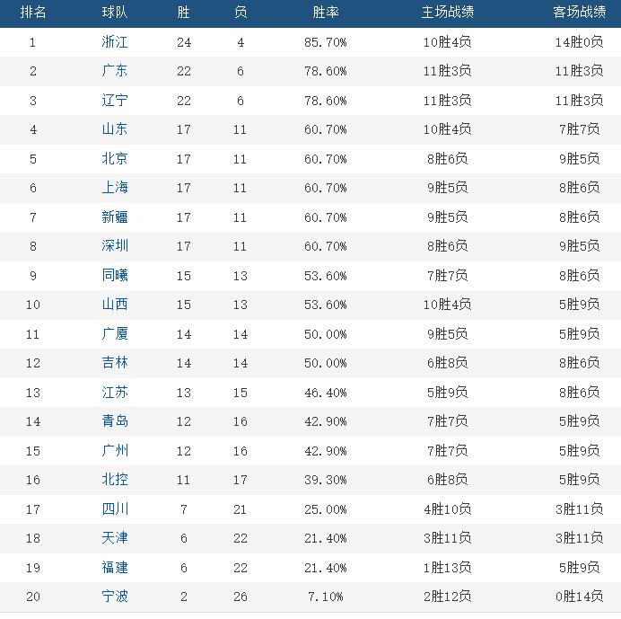 cba赛程哪个台（CBA第三阶段明日开战！亲爱的主场球迷，游子回来了）