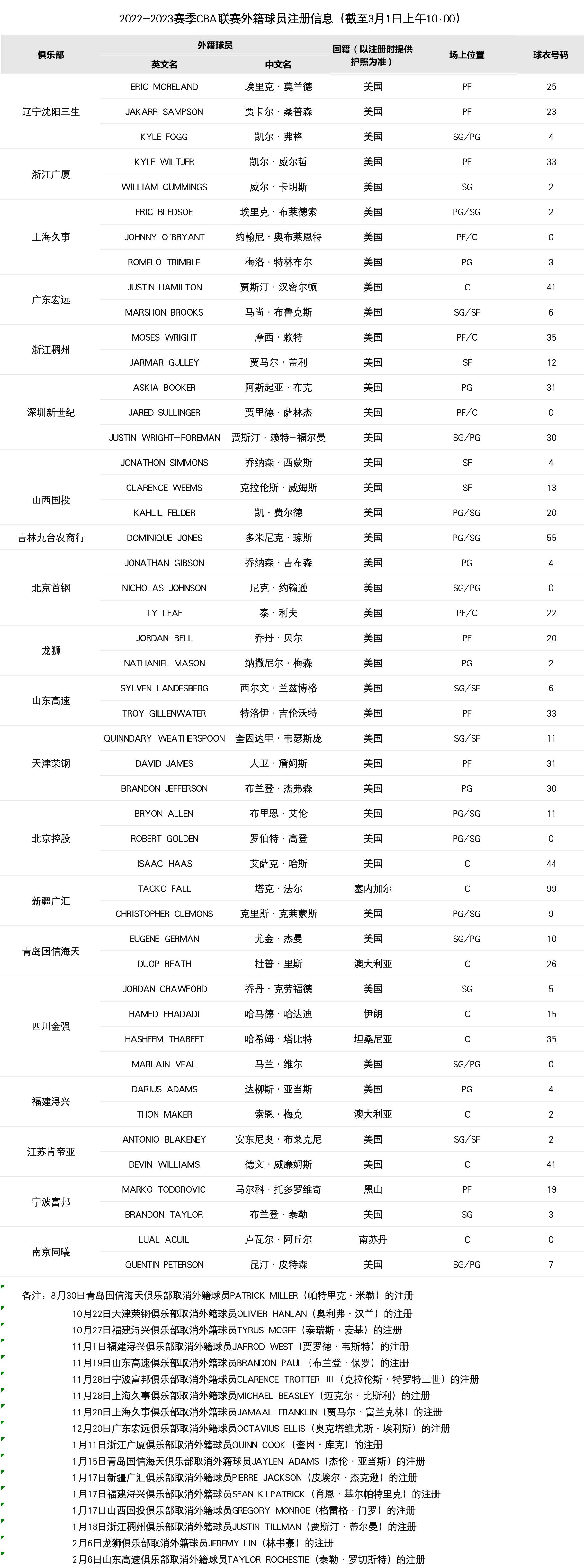 cba为什么没有新外援了（CBA更新外援注册信息：麦克莱默尚未注册，将缺席今晚比赛）-趣拿体育