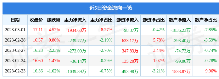 盛天网络（300494）3月1日主力资金净买入1934.60万元