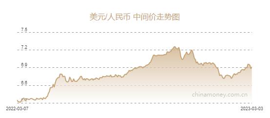 人民币兑美元中间价报6.9117元，下调309个基点