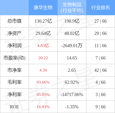 康华生物（300841）3月2日主力资金净卖出938.60万元