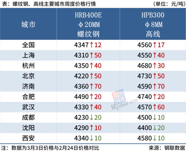 唐山成品材上涨，下周钢价或震荡偏强