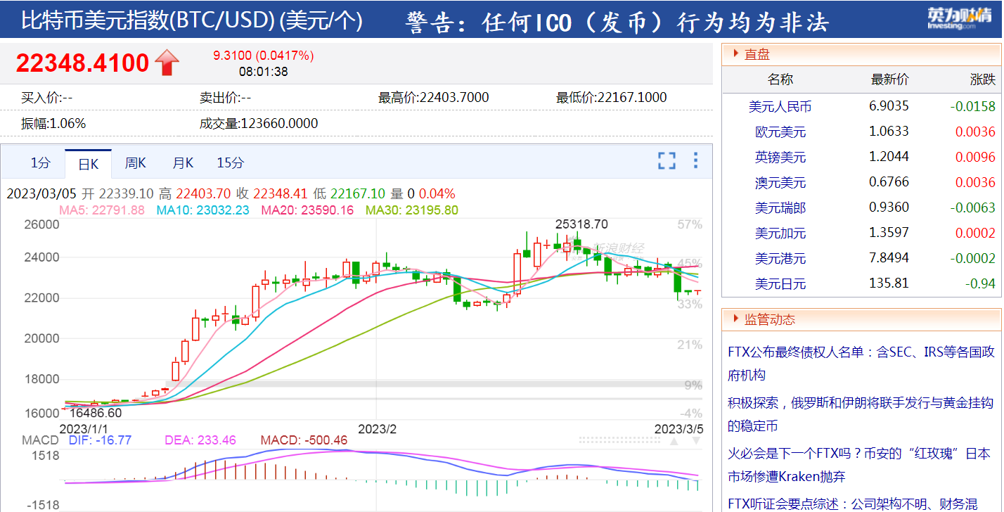 币圈“惊魂”！比..1小时大跌超5%，瞬间蒸发1500亿，只因马斯克一句话？