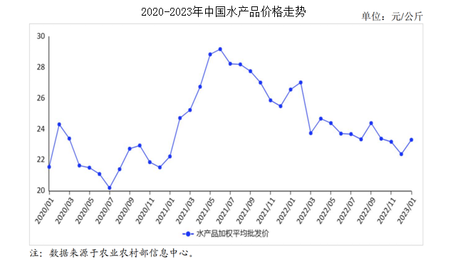 2023年1月水产品市场供需及价格走势预测分析：水产品价格小幅上涨