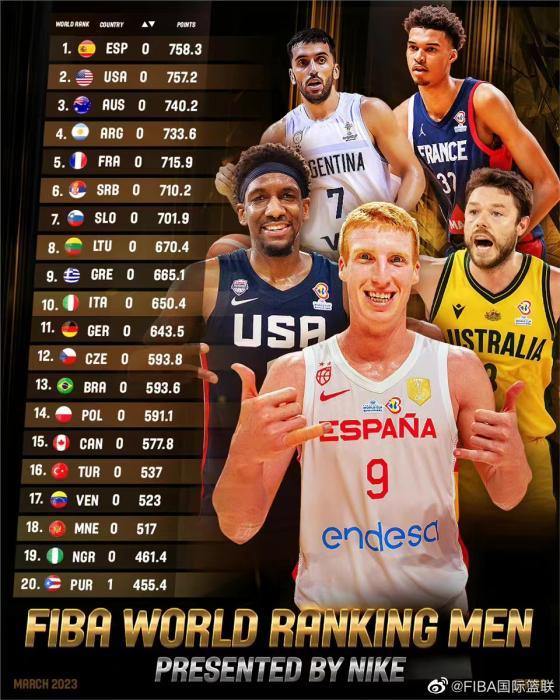 中国男篮世界最新排名第27 西班牙男篮位列榜首