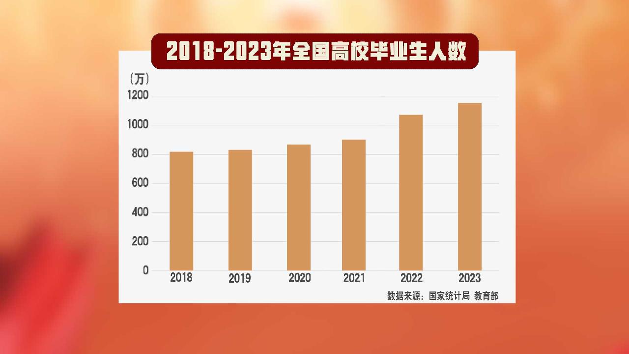 今年大学毕业生有多少人数（今年大学毕业生多少人2020）-第1张图片-科灵网