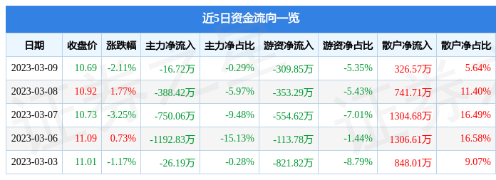 兰州黄河股票今日价，兰州黄河股票今日走势