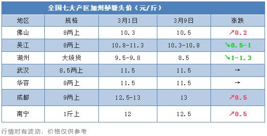 触底反弹？广东加州鲈涨0.2元/斤！多地塘头价稳中有升