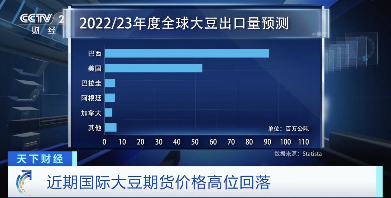 国际大豆期货价格震荡高位回落 接下来怎么走？