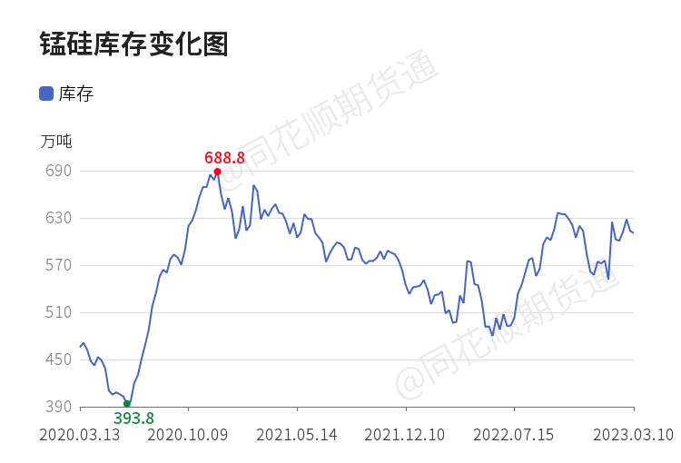 【收评】锰硅日内下跌0.11% 机构称锰硅窄幅震荡为主 硅铁价格短期内较为疲弱