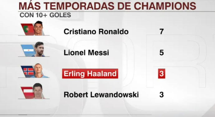 哈兰德欧冠3个赛季进球上双追平莱万，仅次于C罗梅西