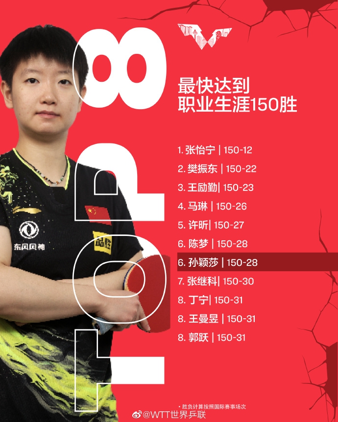 孙颖莎斩获生涯第150胜 WTT世界乒联送上祝贺