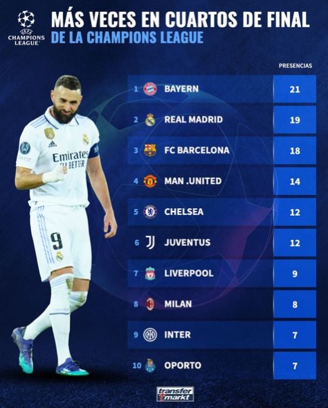 欧冠都有哪些球队（德转列晋级欧冠1／4决赛次数最多球队：拜仁21次，皇马19次第二）-趣拿体育