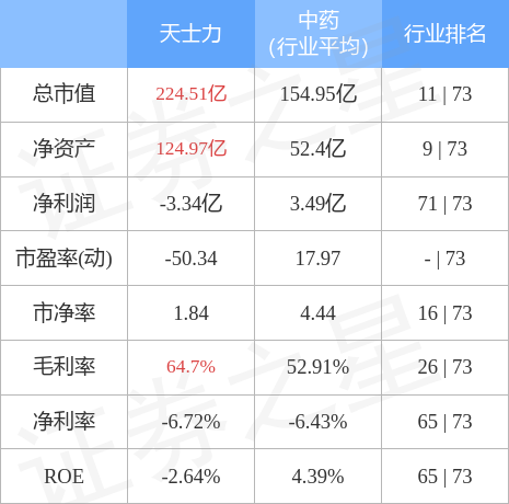 天士力（600535）3月16日主力资金净买入1260.18万元