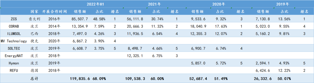 2016欧洲杯主题曲德国（光储赛道批量上市，这公司收入三年从5亿暴增至45亿 - 新股观察）
