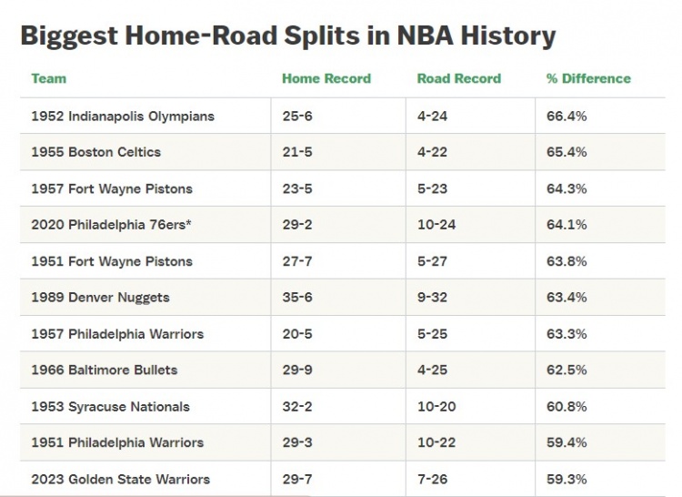为什么nba三分线特别远（讨论-勇士客场为何如此拉胯？三分防守或是最大因素）